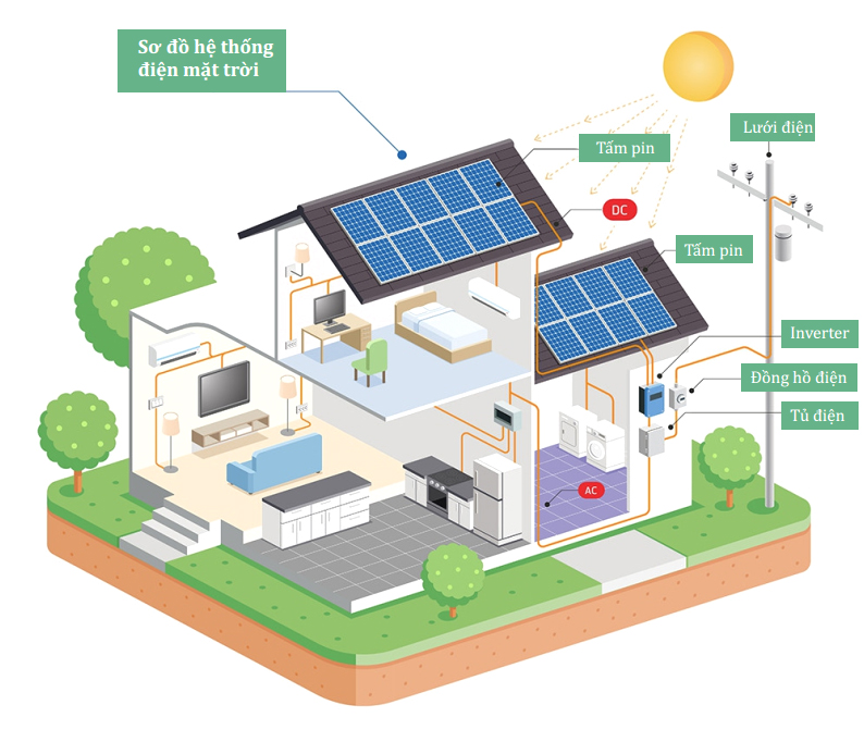 So do he thong dien nang luong mat troi